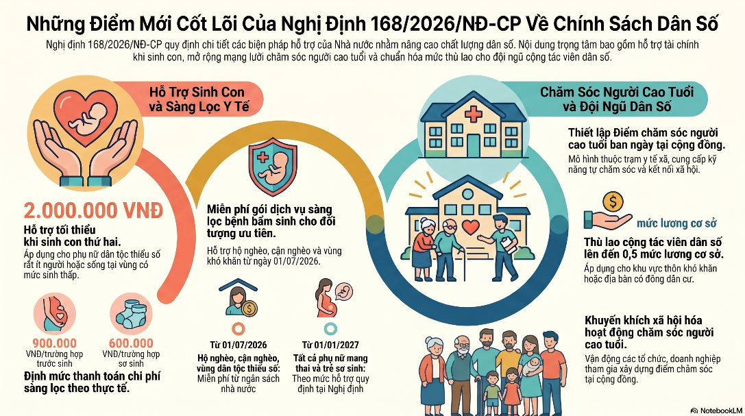 NGHỊ ĐỊNH 168/2026/NĐ-CP: CHÍNH SÁCH MỚI VÌ CHẤT LƯỢNG DÂN SỐ VÀ AN SINH BỀN VỮNG